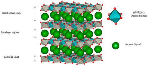  Layered Double Hydroxides - ihmeellisiä nanoaineita mineraalien maailmassa!