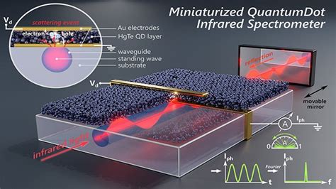 Quantum Dots - Miniatyyrisäätelyn ja Valon Emissio Ominaisuuksien Ihmeellinen Maailma!